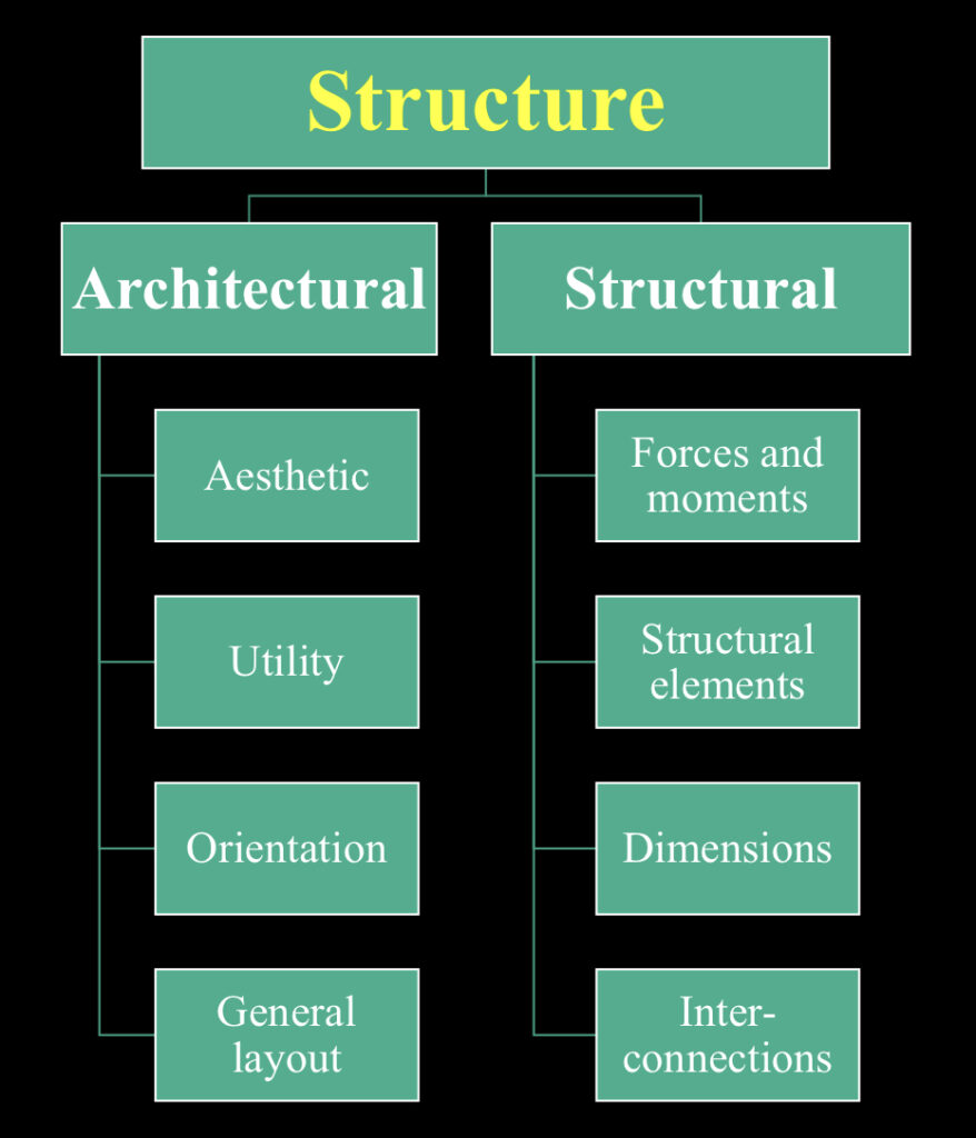 What are the Responsibilities of Architect and Structural Engineer